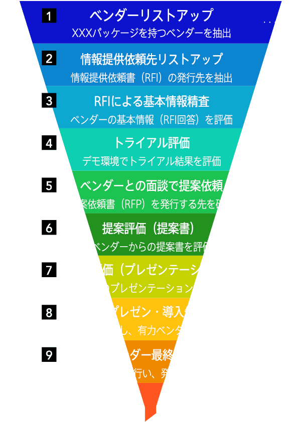 ファネル選定