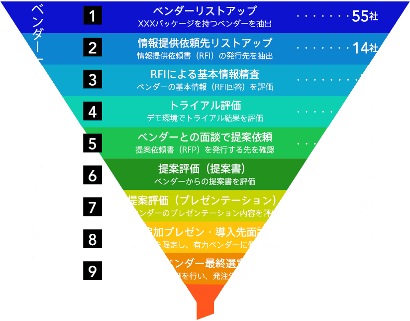 ファネル選定