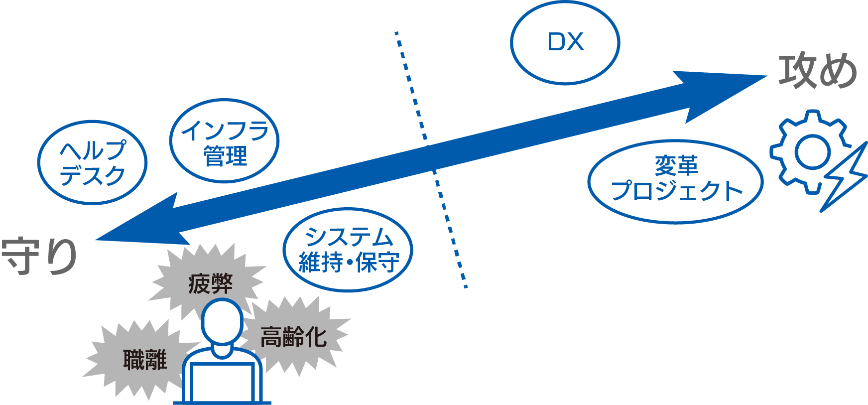 情シスをとりまく環境変化